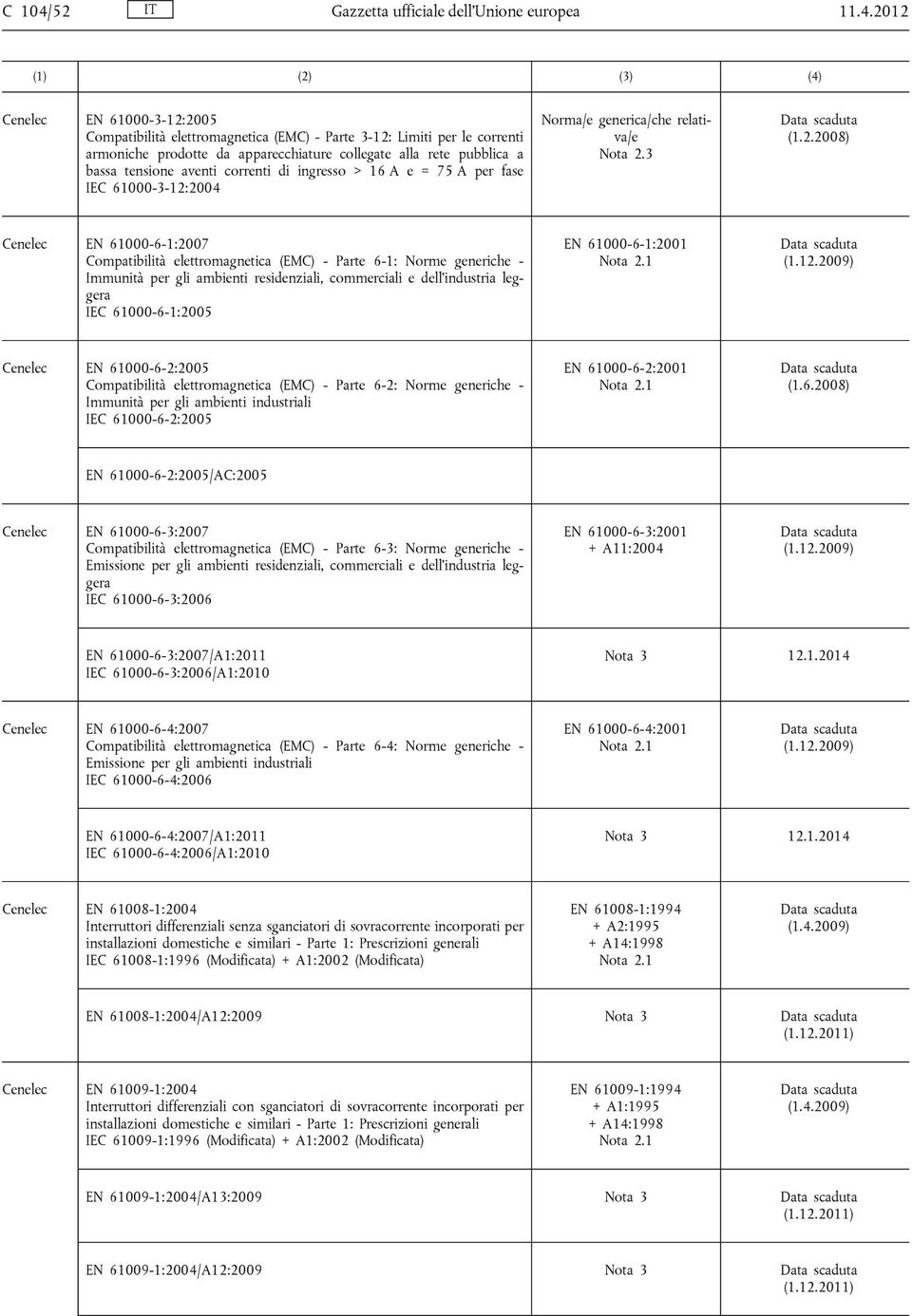 2012 Cenelec EN 61000-3-12:2005 Compatibilità elettromagnetica (EMC) - Parte 3-12: Limiti per le correnti armoniche prodotte da apparecchiature collegate alla rete pubblica a bassa tensione aventi