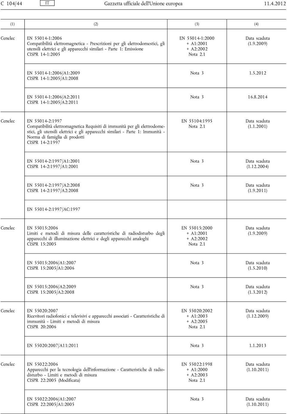 Parte 1: Emissione CISPR 14-1:2005 EN 55014-1:2000 + A1:2001 + A2:2002 (1.9.2009) EN 55014-1:2006/A1:2009 CISPR 14-1:2005/A1:2008 