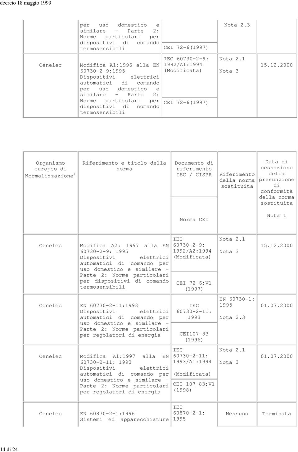 2000 europeo Normalizzazione 1 e titolo norma Documento / Data Norma Mofica A2: 1997 alla EN 60730-2-9: 1995 per uso domestico e similare Parte 2: Norme particolari per spositivi comando