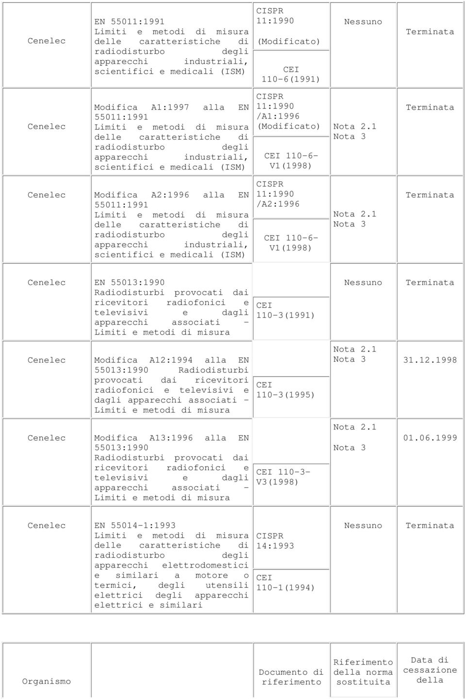 scientifici e mecali (ISM) 11:1990 (Moficato) 110-6(1991) 11:1990 /A1:1996 (Moficato) 110-6- V1 11:1990 /A2:1996 110-6- V1 EN 55013:1990 Raosturbi provocati dai ricevitori raofonici e televisivi e