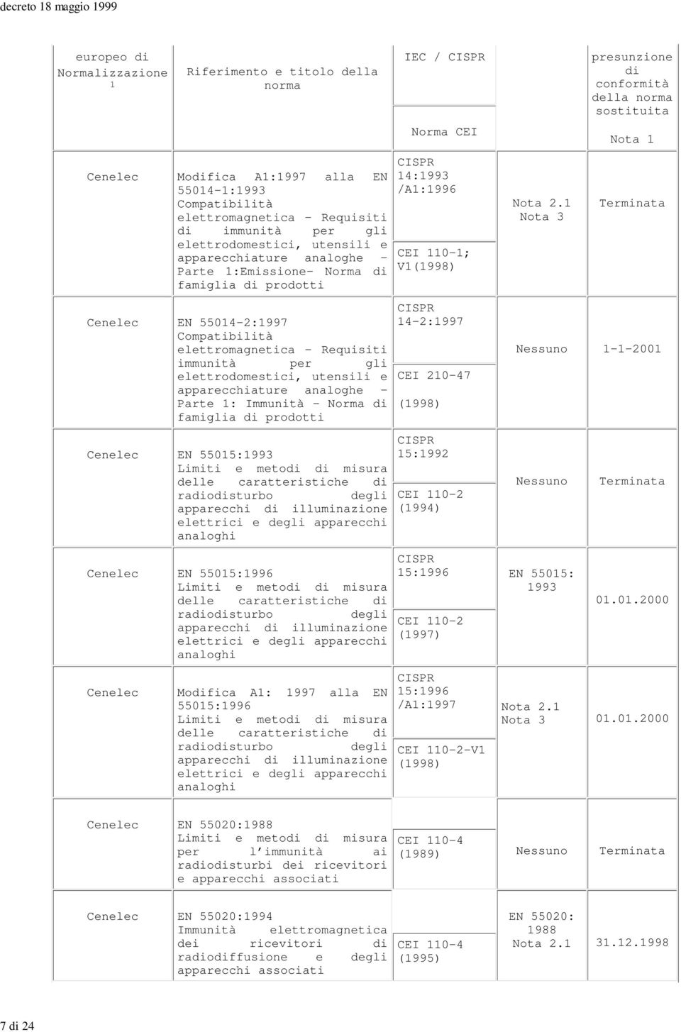 prodotti EN 55015:1993 Limiti e meto misura delle caratteristiche raosturbo degli apparecchi illuminazione elettrici e degli apparecchi analoghi EN 55015:1996 Limiti e meto misura delle