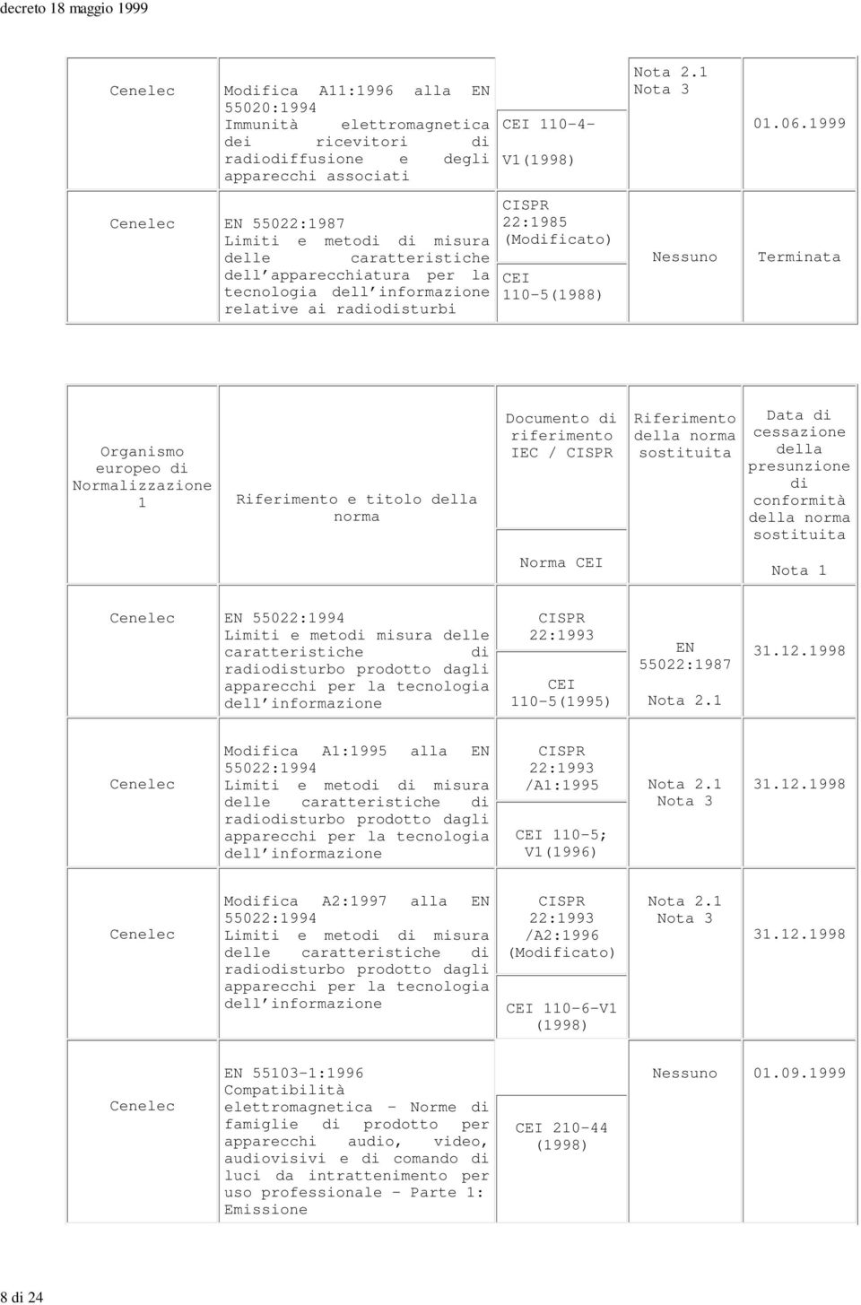 1999 europeo Normalizzazione 1 e titolo norma Documento / Norma Data EN 55022:1994 Limiti e meto misura delle caratteristiche raosturbo prodotto dagli apparecchi per la tecnologia dell informazione