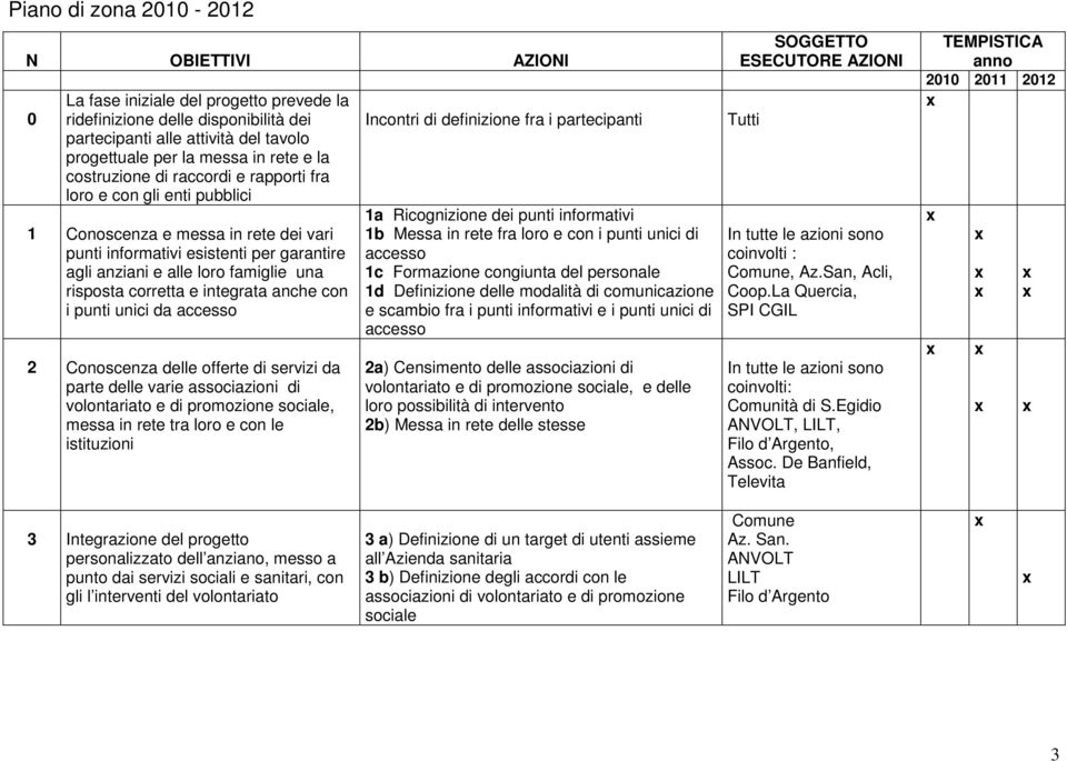 con i punti unici da accesso 2 Conoscenza delle offerte di servizi da parte delle varie associazioni di volontariato e di promozione sociale, messa in rete tra loro e con le istituzioni Incontri di