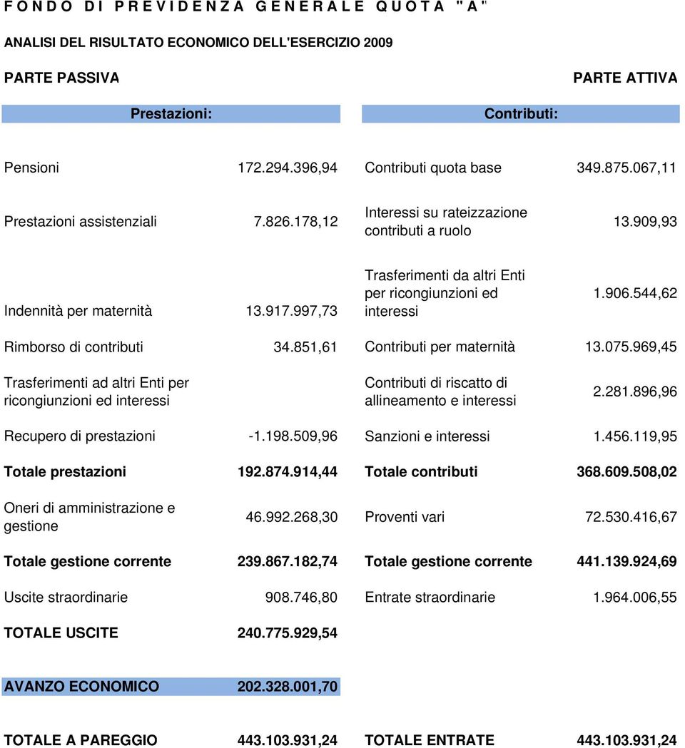 075.969,45 ricongiunzioni ed Contributi di riscatto di allineamento e 2.281.896,96 Recupero di prestazioni -1.198.509,96 Sanzioni e 1.456.119,95 Totale prestazioni 192.874.