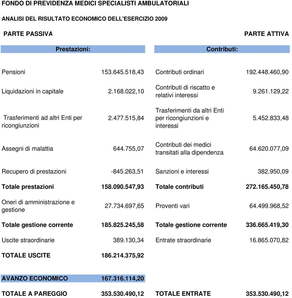 077,09 Recupero di prestazioni -845.263,51 Sanzioni e 382.950,09 Totale prestazioni 158.090.547,93 Totale contributi 272.165.450,78 27.734.697,65 Proventi vari 64.499.