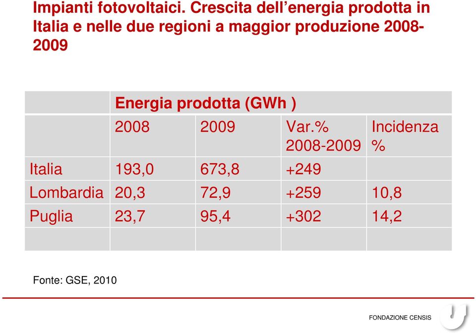 maggior produzione 2008-2009 Energia prodotta (GWh ) 2008 2009 Var.