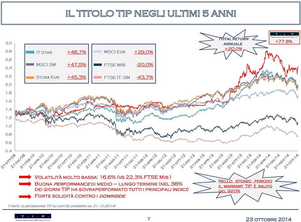 SM -43,7% 2,0 1,8 1,6 1,4 1,2 1,0 0,8 0,6 0,4 Volatilità molto bassa: 16,6% (vs 22,3% FTSE Mib ) Buona performance di medio