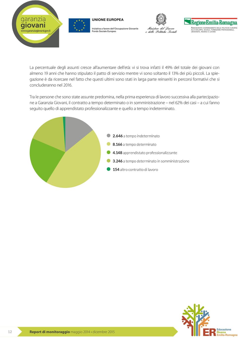 Tra le persone che sono state assunte predomina, nella prima esperienza di lavoro successiva alla partecipazione a Garanzia Giovani, il contratto a tempo determinato o in somministrazione nel 62% dei