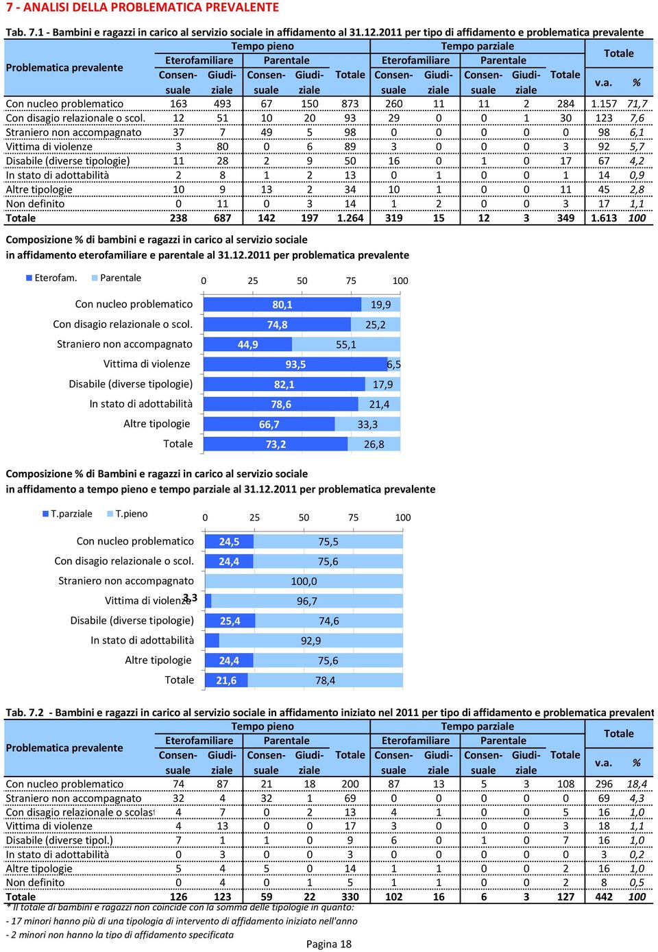 Straniero non accompagnato Vittima di violenze Disabile (diverse tipologie) In stato di adottabilità Altre tipologie 80,1 74,8 44,9 93,5 82,1 78,6 66,7 73,2 19,9 25,2 55,1 6,5 17,9 21,4 33,3 26,8