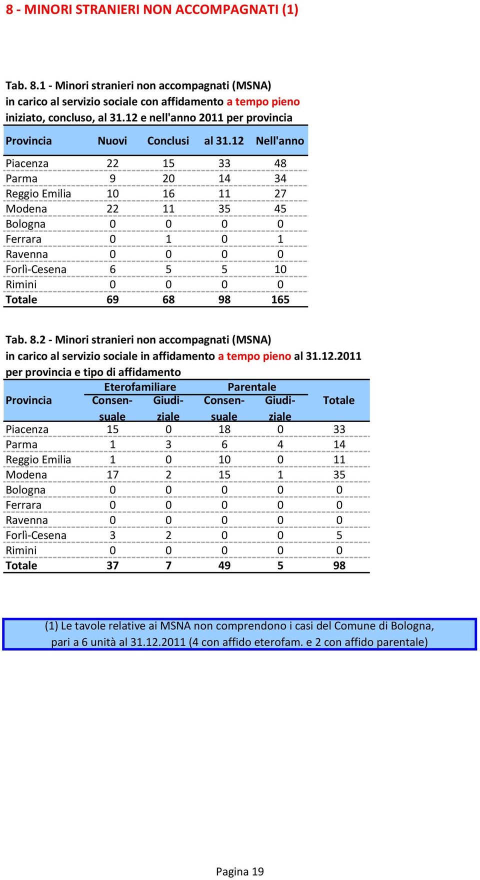 12 Nell'anno Piacenza 22 15 33 48 Parma 9 20 14 34 Reggio Emilia 10 16 11 27 Modena 22 11 35 45 Bologna 0 0 0 0 Ferrara 0 1 0 1 Ravenna 0 0 0 0 Forlì-Cesena 6 5 5 10 Rimini 0 0 0 0 69 68 98 165 Tab.