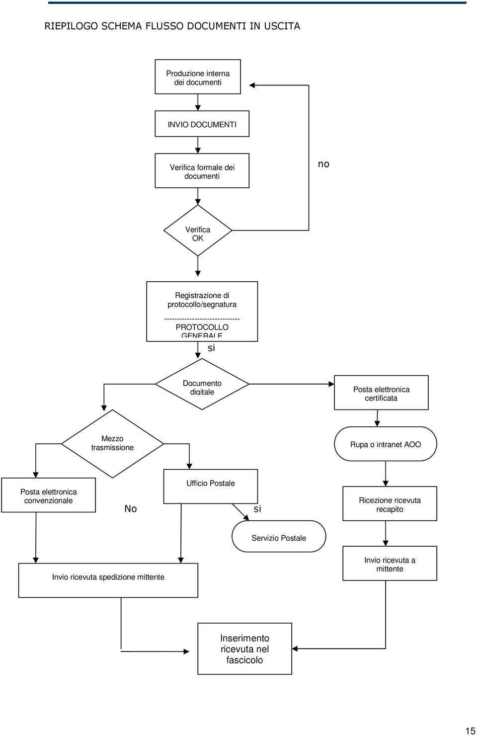 elettronica certificata Mezzo trasmissione Rupa o intranet AOO Posta elettronica convenzionale No Ufficio Postale si Ricezione