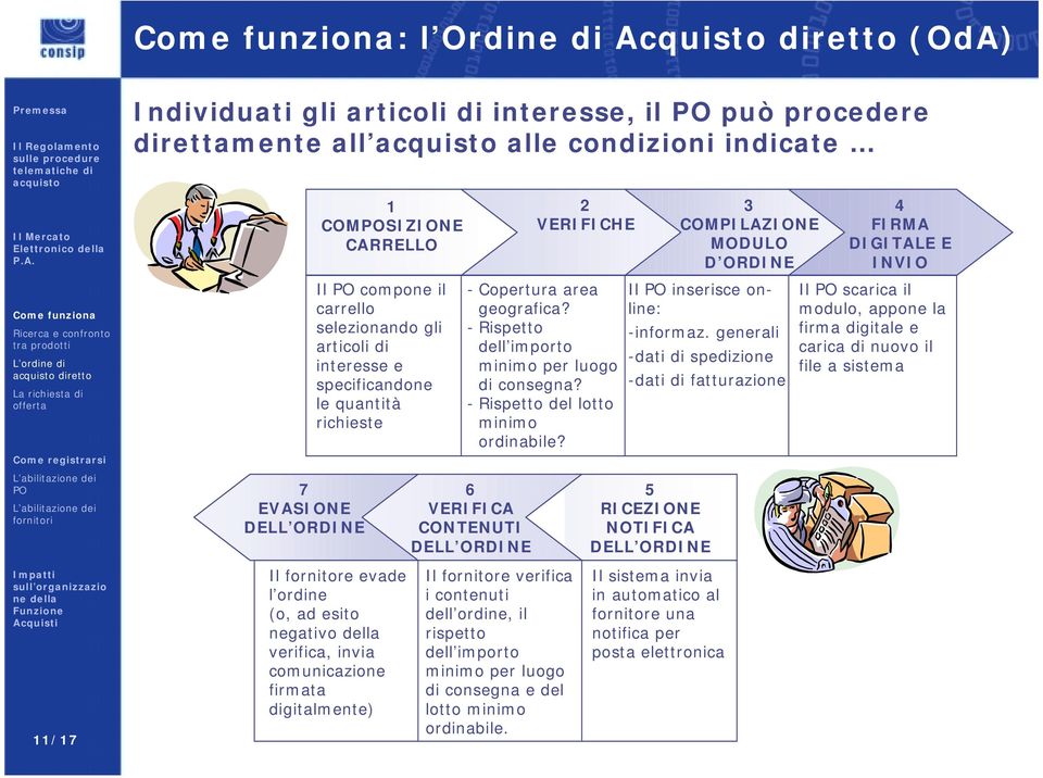 - Rispetto dell importo minimo per luogo di consegna? - Rispetto del lotto minimo ordinabile? 5 RICEZIONE NOTIFICA DELL ORDINE 3 COMPILAZIONE MODULO D ORDINE Il inserisce online: -informaz.