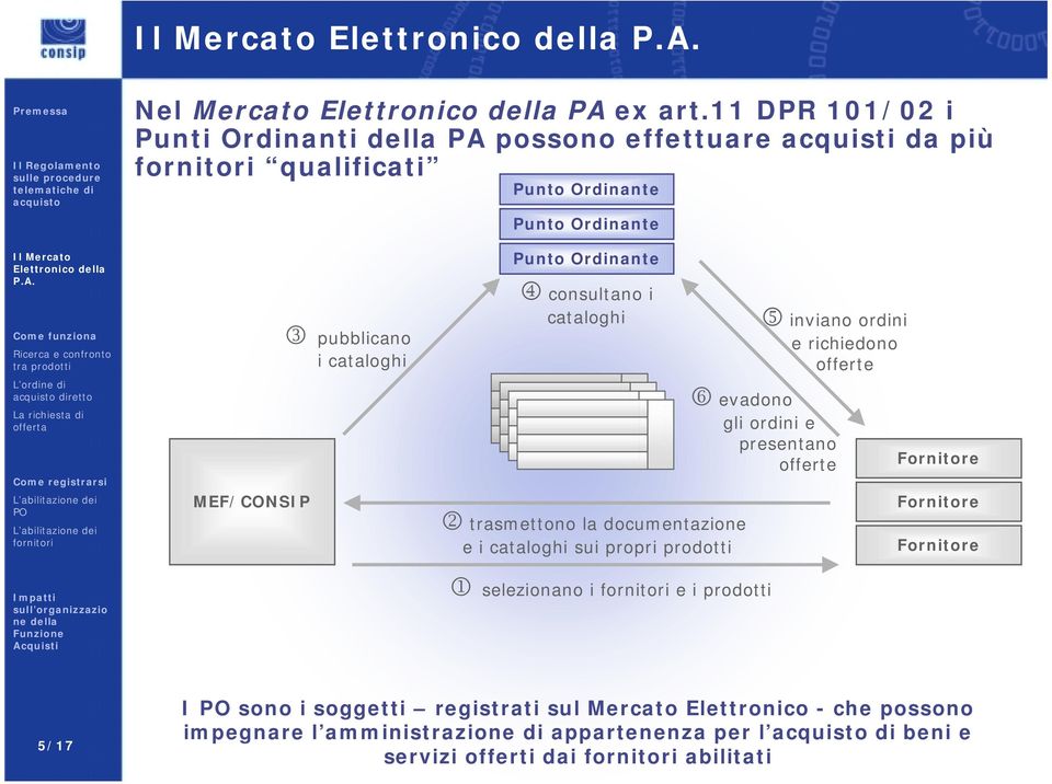 pubblicano i cataloghi Punto Ordinante 4 consultano i cataloghi 2 trasmettono la documentazione e i cataloghi sui propri prodotti 5 inviano ordini e