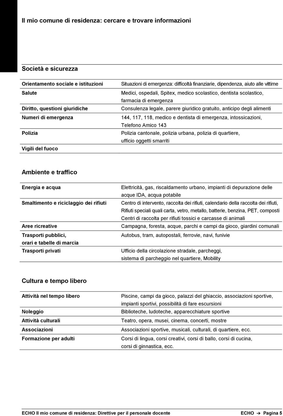 e dentista di emergenza, intossicazioni, Telefono Amico 143 Polizia cantonale, polizia urbana, polizia di quartiere, ufficio oggetti smarriti Ambiente e traffico Energia e acqua Smaltimento e