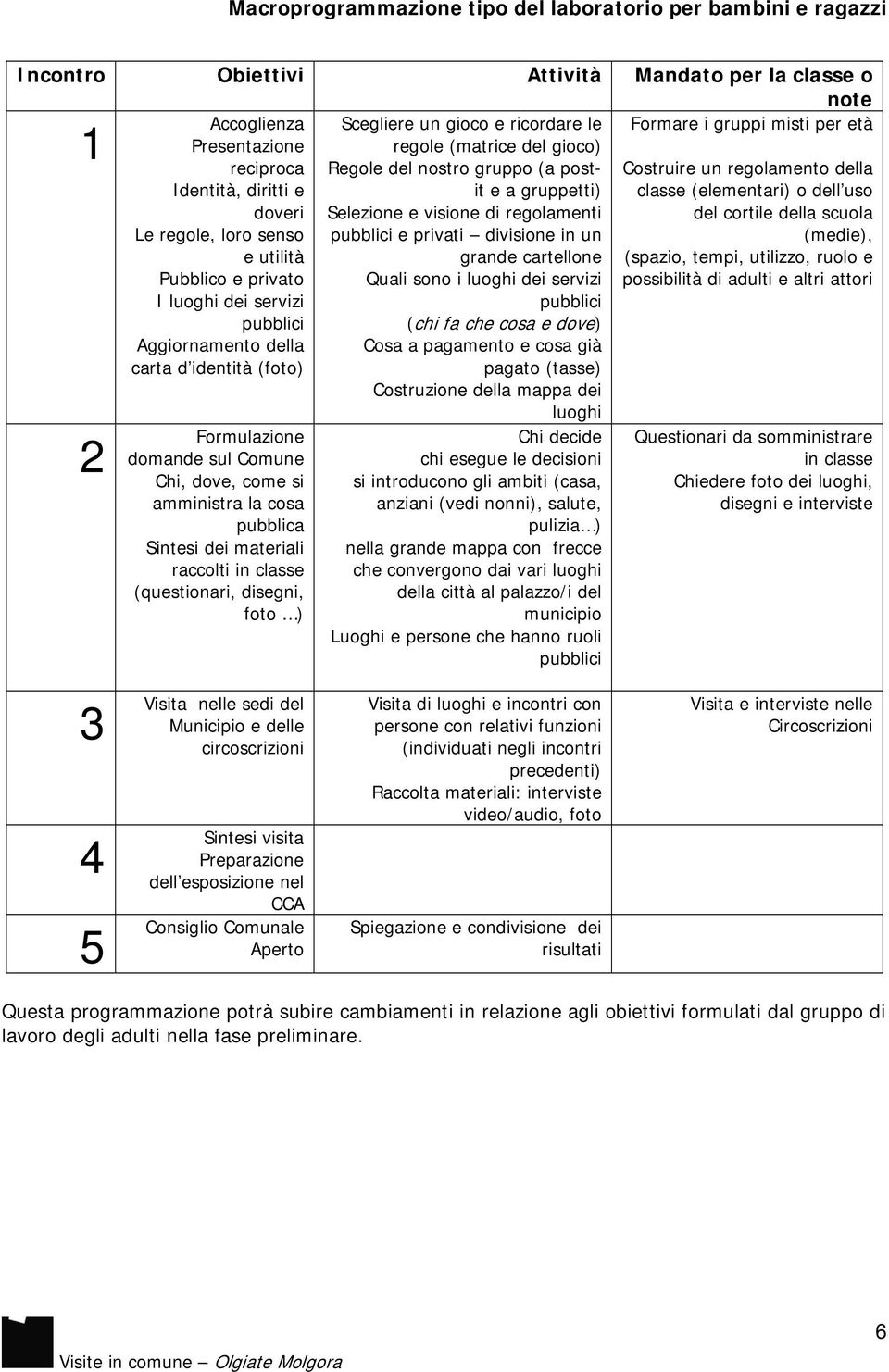 luoghi dei servizi pubblici Aggiornamento della carta d identità (foto) e a gruppetti) Selezione e visione di regolamenti pubblici e privati divisione in un grande cartellone Quali sono i luoghi dei