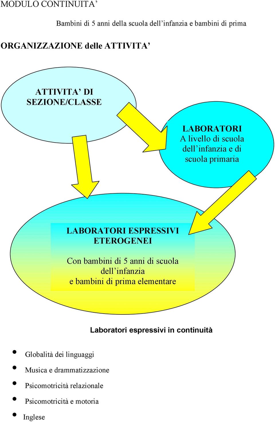 ETEROGENEI Con bambini di 5 anni di scuola dell infanzia e bambini di prima elementare Laboratori espressivi in