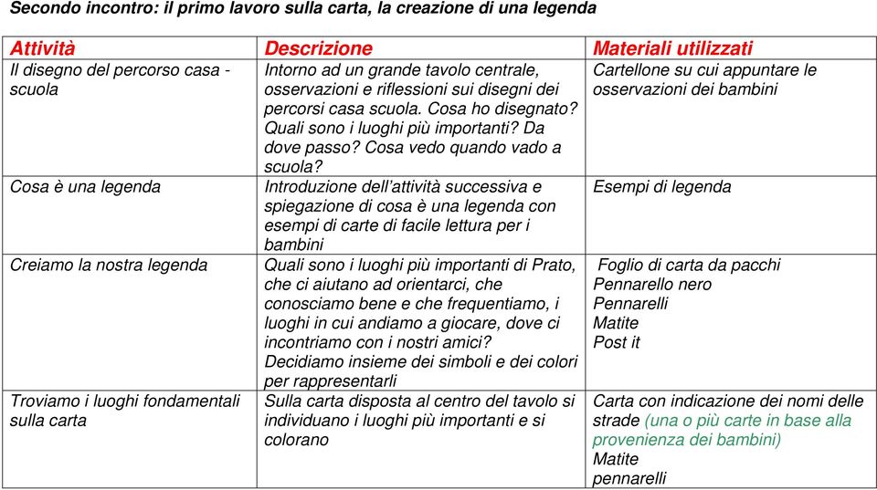 Cosa vedo quando vado a scuola?