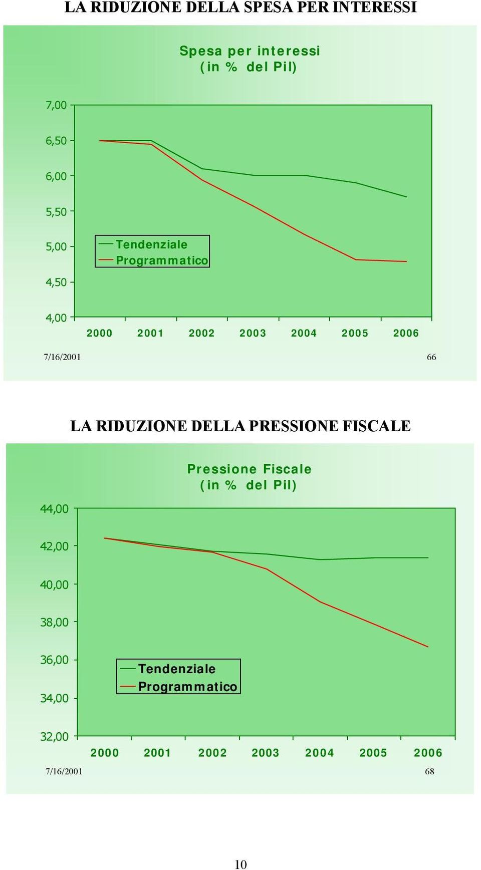 RIDUZIONE DELLA PRESSIONE FISCALE 44,00 Pressione Fiscale (in % del