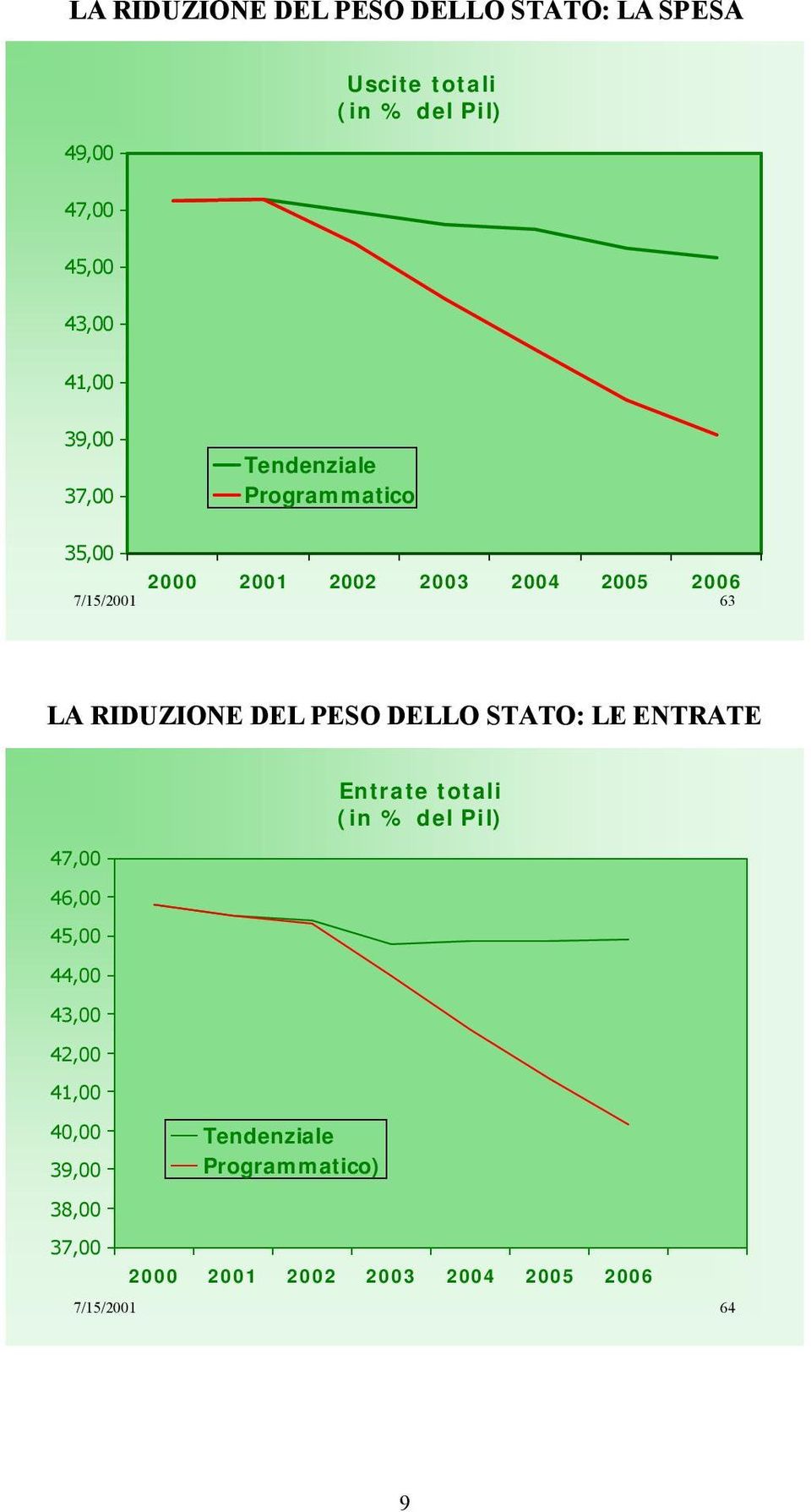 RIDUZIONE DEL PESO DELLO STATO: LE ENTRATE 47,00 46,00 45,00 44,00 43,00 42,00