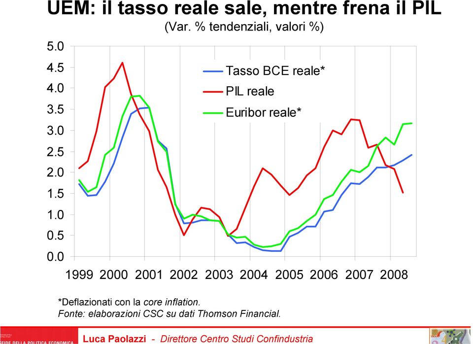 0 Tasso BCE reale* PIL reale Euribor reale* 1999 2000 2001 2002 2003 2004