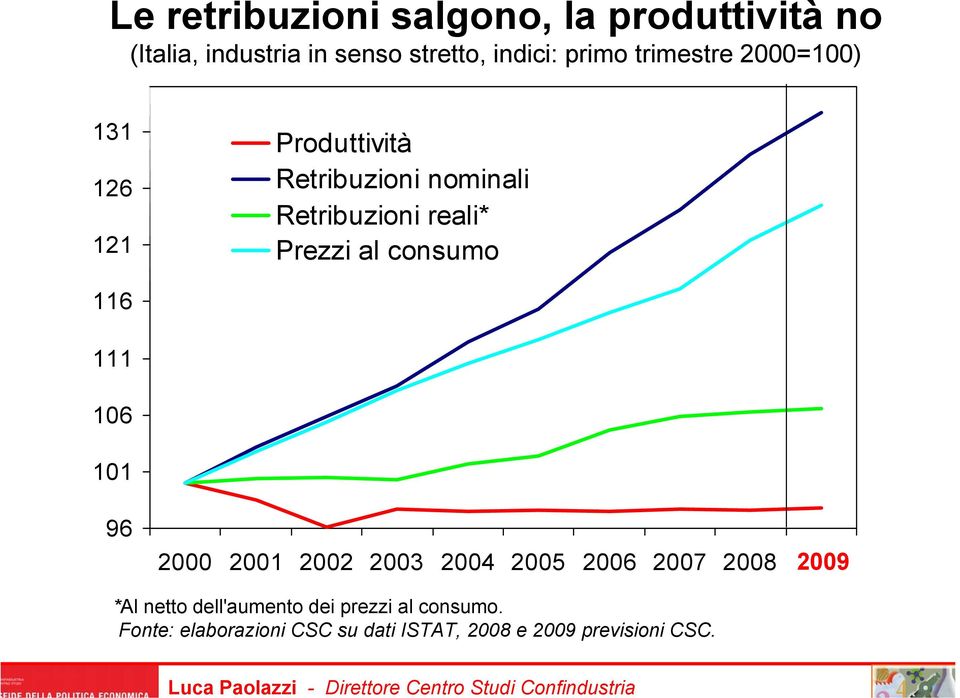 nominali Retribuzioni reali* Prezzi al consumo 116 111 106 101 96 2000 2001 2002 2003 2004 2005 2006 2007