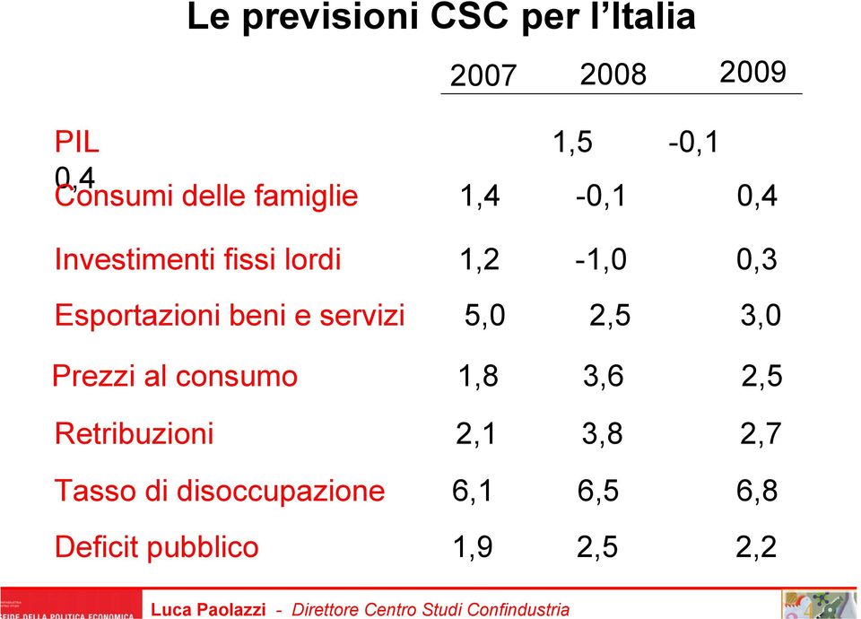 Esportazioni beni e servizi 5,0 2,5 3,0 Prezzi al consumo 1,8 3,6 2,5