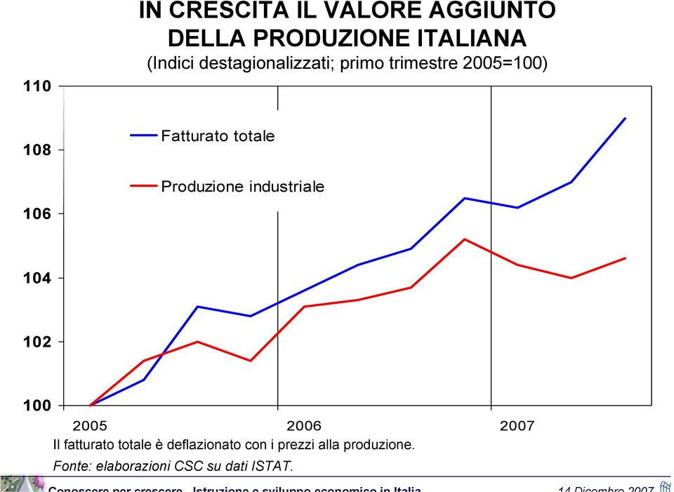 Produzione industriale 104 102 100 2005 2006 2007 Il fatturato totale è