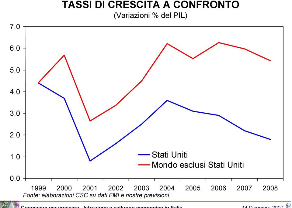 0 Stati Uniti Mondo esclusi Stati Uniti 0.