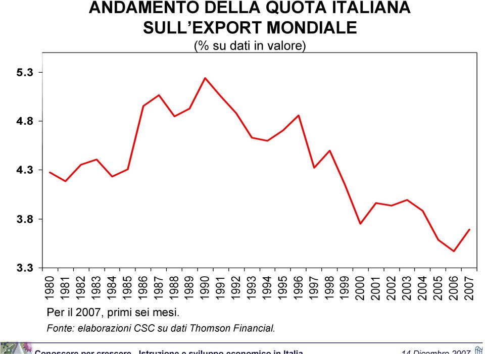 8 3.3 ANDAMENTO DELLA QUOTA ITALIANA SULL EXPORT MONDIALE (% su dati in