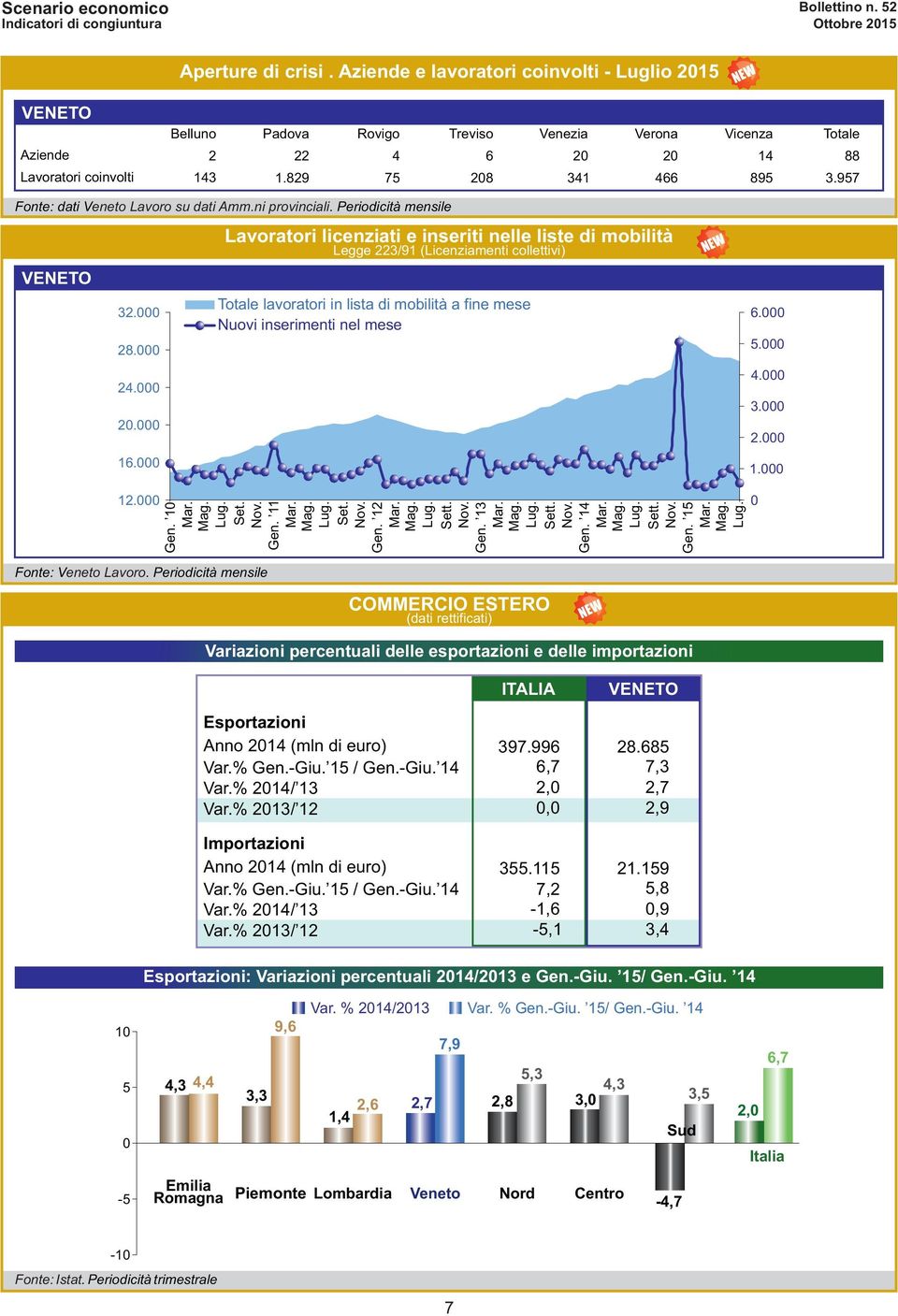 957 Fonte: dati V eneto Lavoro su dati Amm.ni provinciali. Periodicità mensile 32. 28. 24. 2. 16.