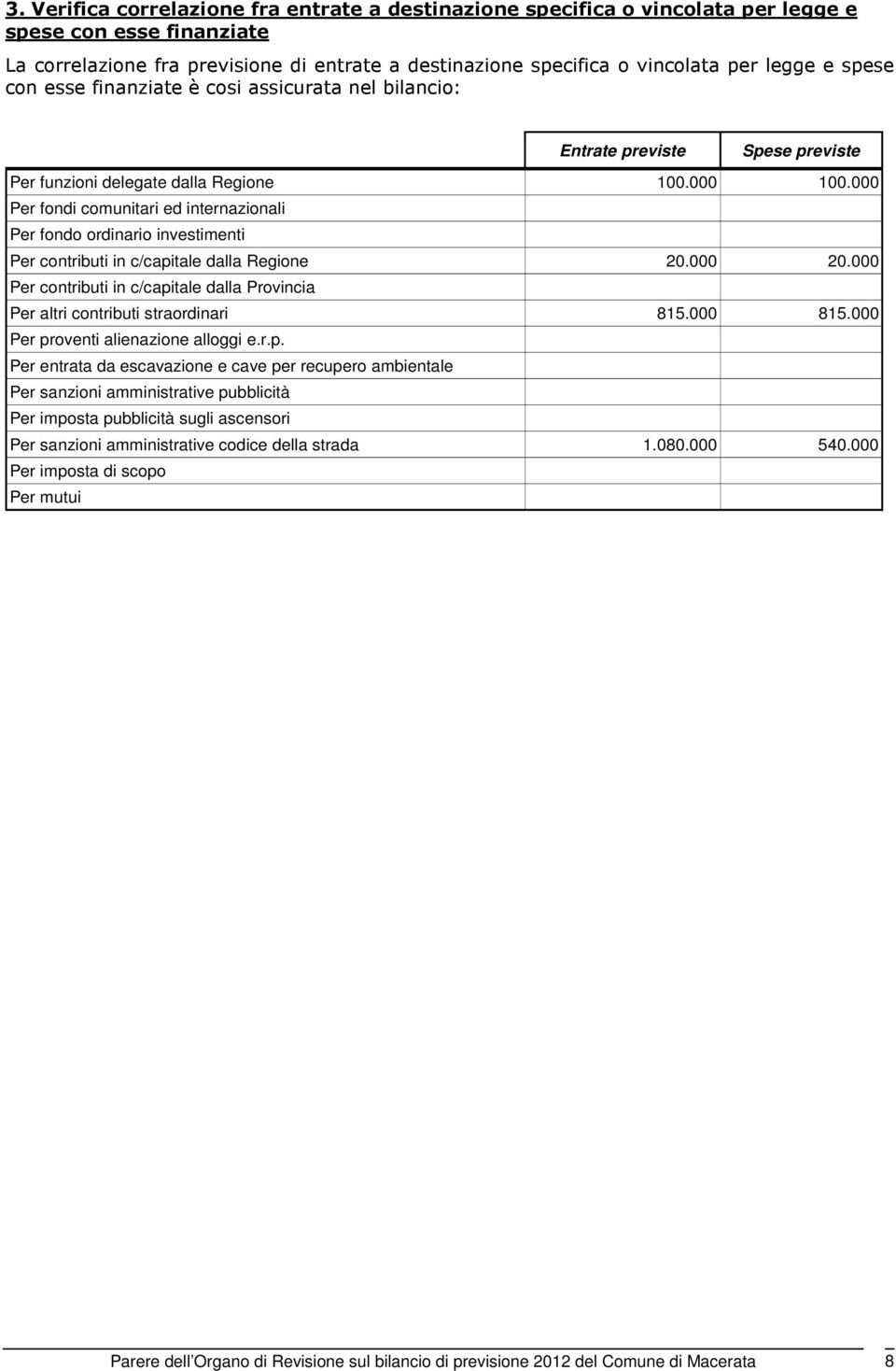 000 Per fondi comunitari ed internazionali Per fondo ordinario investimenti Per contributi in c/capitale dalla Regione 20.000 20.