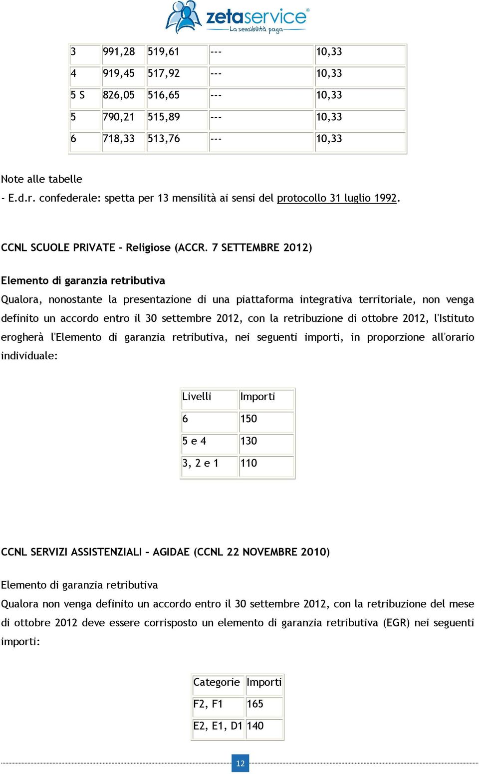 7 SETTEMBRE 2012) Elemento di garanzia retributiva Qualora, nonostante la presentazione di una piattaforma integrativa territoriale, non venga definito un accordo entro il 30 settembre 2012, con la