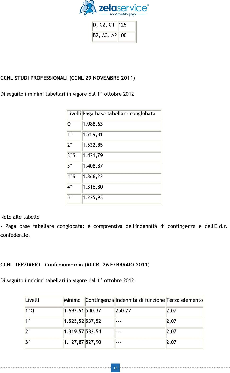 225,93 Note alle tabelle - Paga base tabellare conglobata: è comprensiva dell'indennità di contingenza e dell'e.d.r. confederale. CCNL TERZIARIO Confcommercio (ACCR.