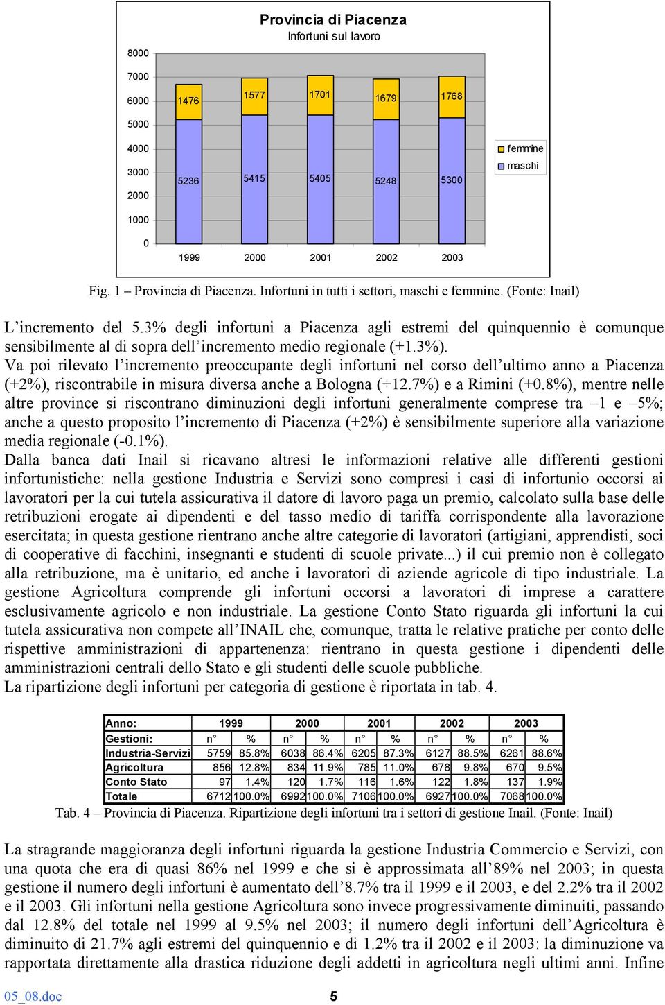 3% degli infortuni a Piacenza agli estremi del quinquennio è comunque sensibilmente al di sopra dell incremento medio regionale (+1.3%).