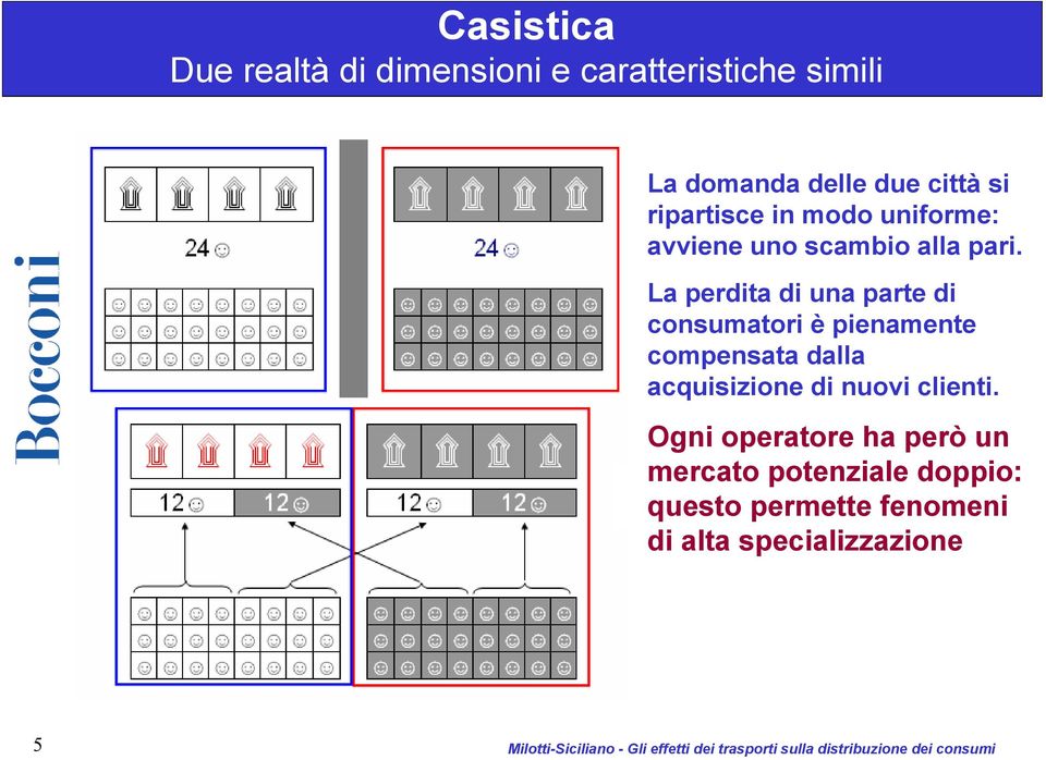 La perdita di una parte di consumatori è pienamente compensata dalla acquisizione di nuovi clienti.