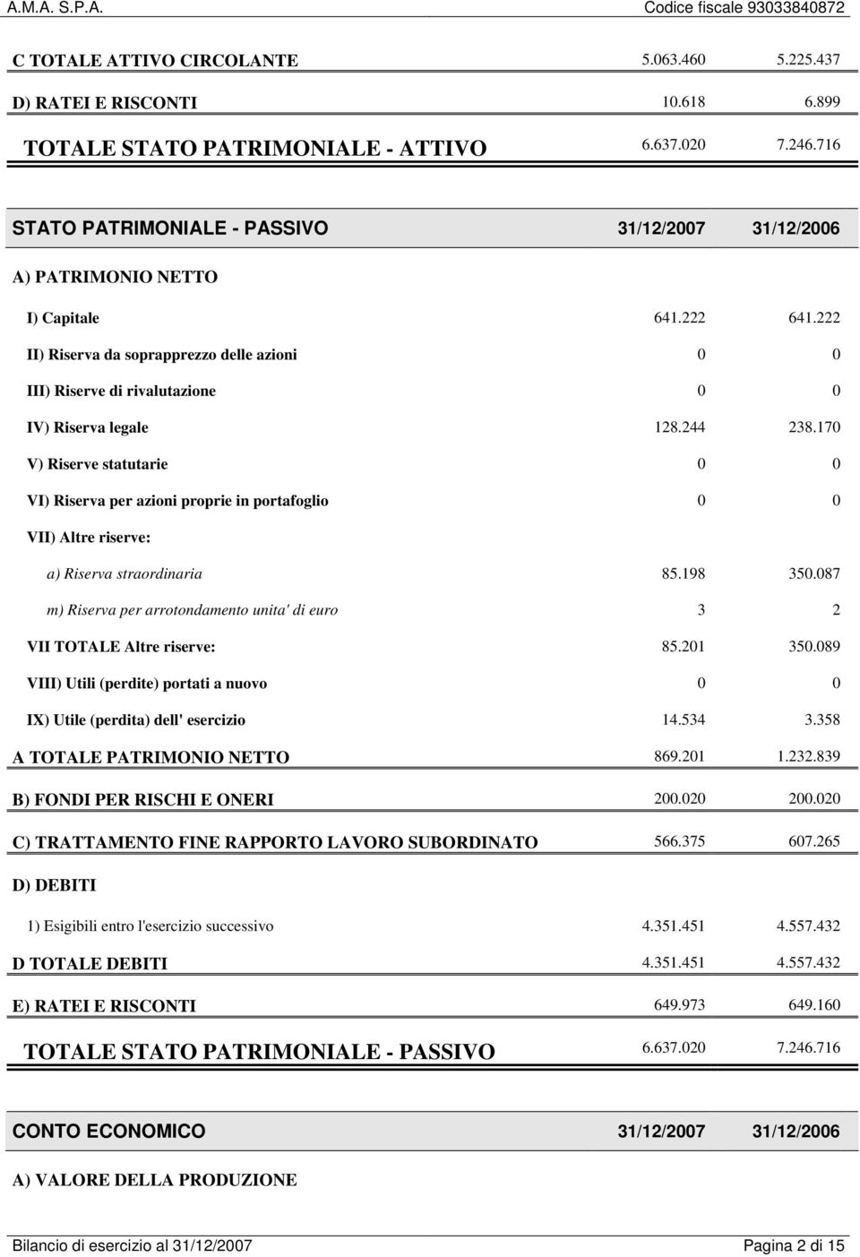 222 II) Riserva da soprapprezzo delle azioni 0 0 III) Riserve di rivalutazione 0 0 IV) Riserva legale 128.244 238.