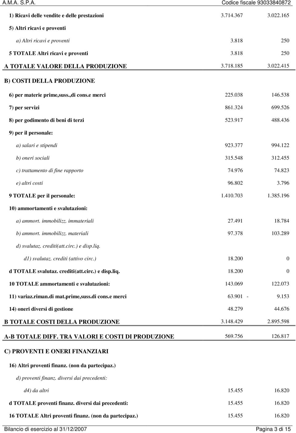 526 8) per godimento di beni di terzi 523.917 488.436 9) per il personale: a) salari e stipendi 923.377 994.122 b) oneri sociali 315.548 312.455 c) trattamento di fine rapporto 74.976 74.