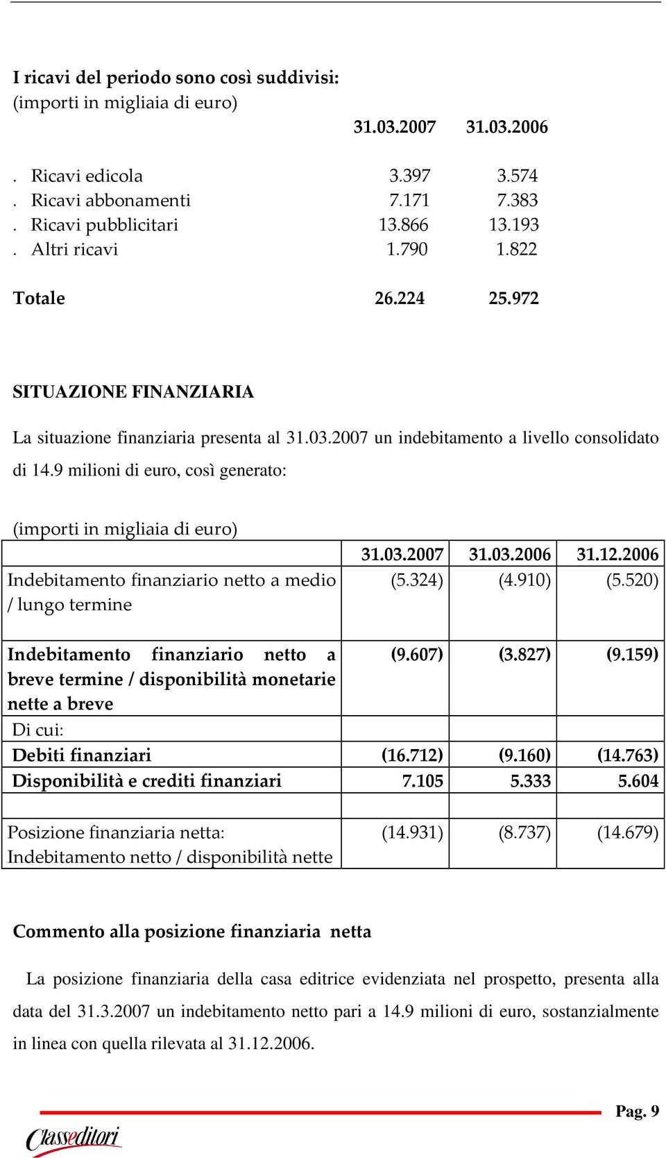 9 milioni di euro, così generato: (importi in migliaia di euro) Indebitamento finanziario netto a medio / lungo termine 31.03.2007 31.03.2006 31.12.2006 (5.324) (4.910) (5.