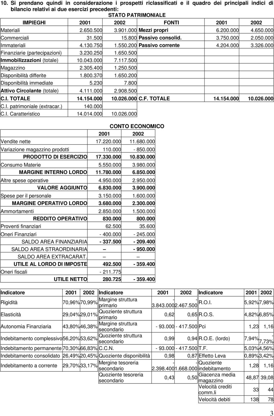 000 Finanziarie (partecipazioni) 3.230.250 1.650.500 Immobilizzazioni (totale) 10.043.000 7.117.500 Magazzino 2.305.400 1.250.500 Disponibilità differite 1.800.370 1.650.200 Disponibilità immediate 5.