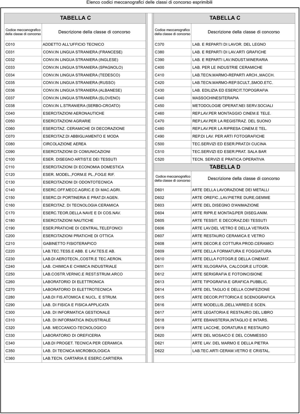 IN LINGUA STRANIERA (INGLESE) C390 LAB. E REPARTI LAV.INDUST.MINERARIA C033 CONV.IN LINGUA STRANIERA (SPAGNOLO) C400 LAB. PER LE INDUSTRIE CERAMICHE C034 CONV.IN LINGUA STRANIERA (TEDESCO) C410 LAB.