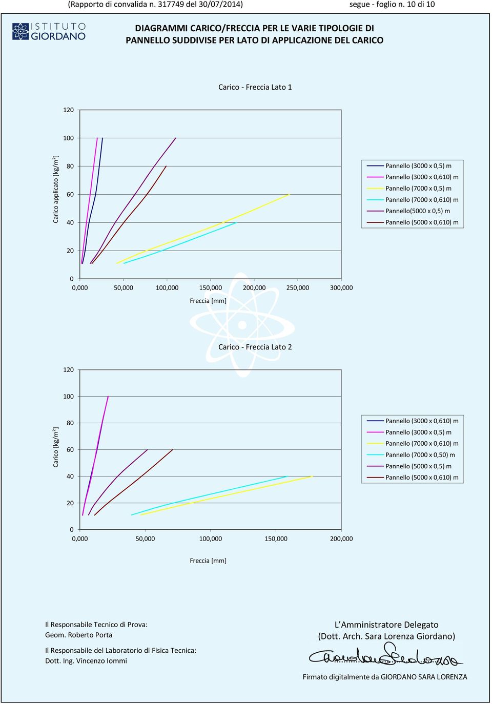 (3000 x 0,610) m Pannello (7000 x 0,5) m 60 Pannello (7000 x 0,610) m Pannello(5000 x 0,5) m Pannello (5000 x 0,610) m 40 20 0 0,000 50,000 100,000 150,000 200,000 250,000 300,000 Freccia Carico -