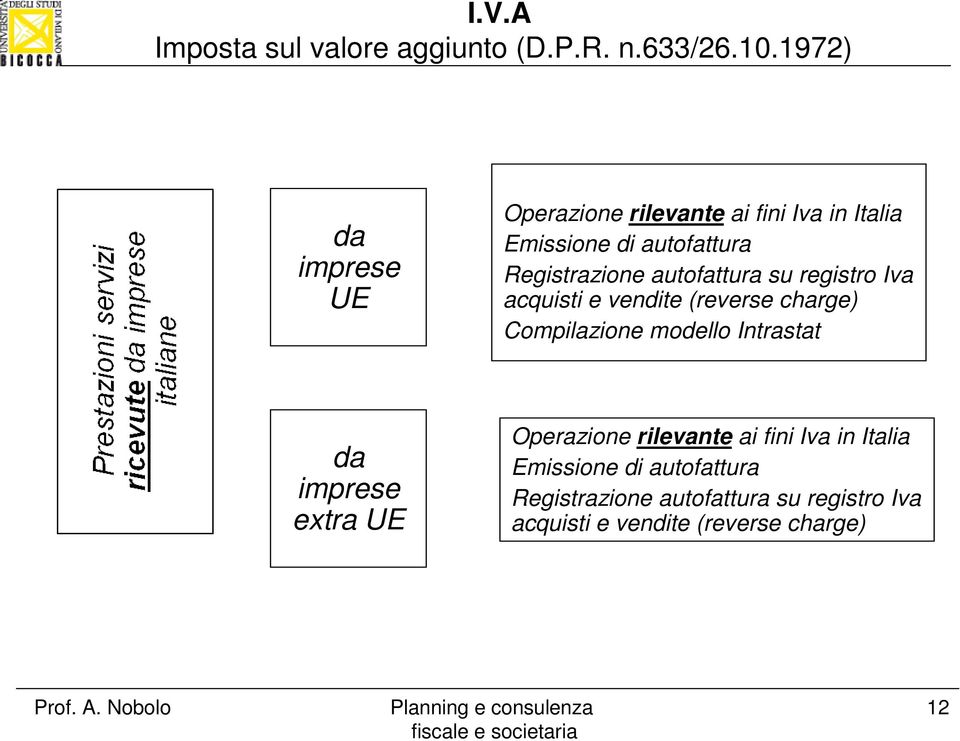 Compilazione modello Intrastat da imprese extra UE Operazione rilevante ai fini Iva in