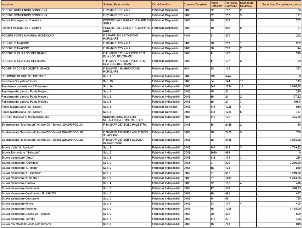 Andrea SUB 1 PODERE FALCIRAGA F 19 MAPP 359 Fabbricati Disponibili D488 19 359 2 37 SUB 2 PODERE FONTE MAURINA MONDOLFO F 8 MAPP 201 ABITAZIONE Fabbricati Disponibili F348 8 201 222 PODERE PIANACCIO