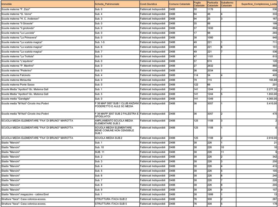 0 Fabbricati Indisponibili D488 35 88 199 Scuola materna "Il girotondo" Sub. 0 Fabbricati Indisponibili D488 37 1930 894 Scuola materna "La Lucciola" Sub.