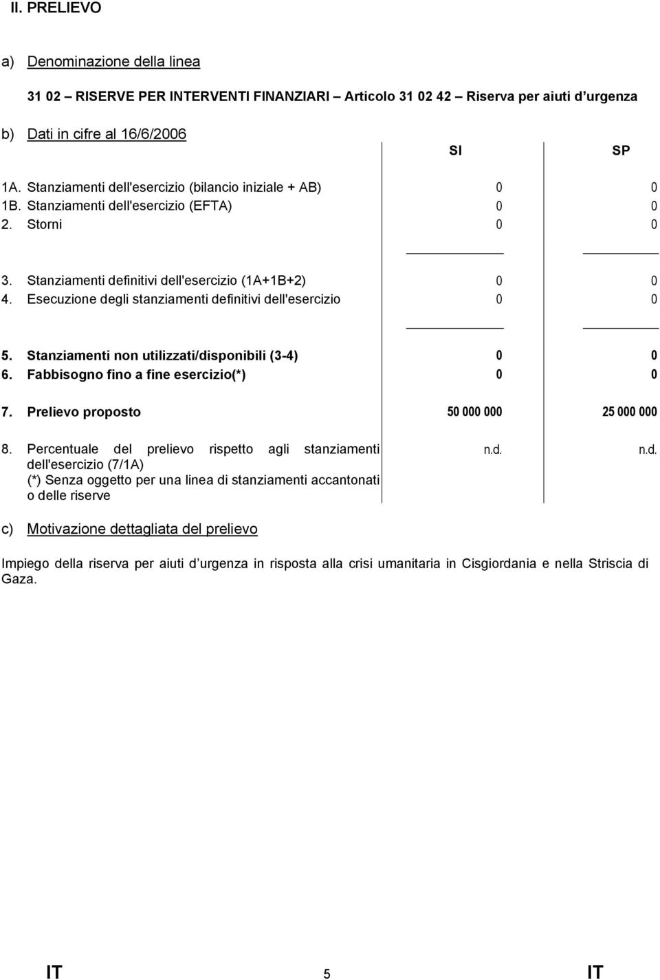 Esecuzione degli stanziamenti definitivi dell'esercizio 0 0 5. Stanziamenti non utilizzati/disponibili (3-4) 0 0 6. Fabbisogno fino a fine esercizio(*) 0 0 7.