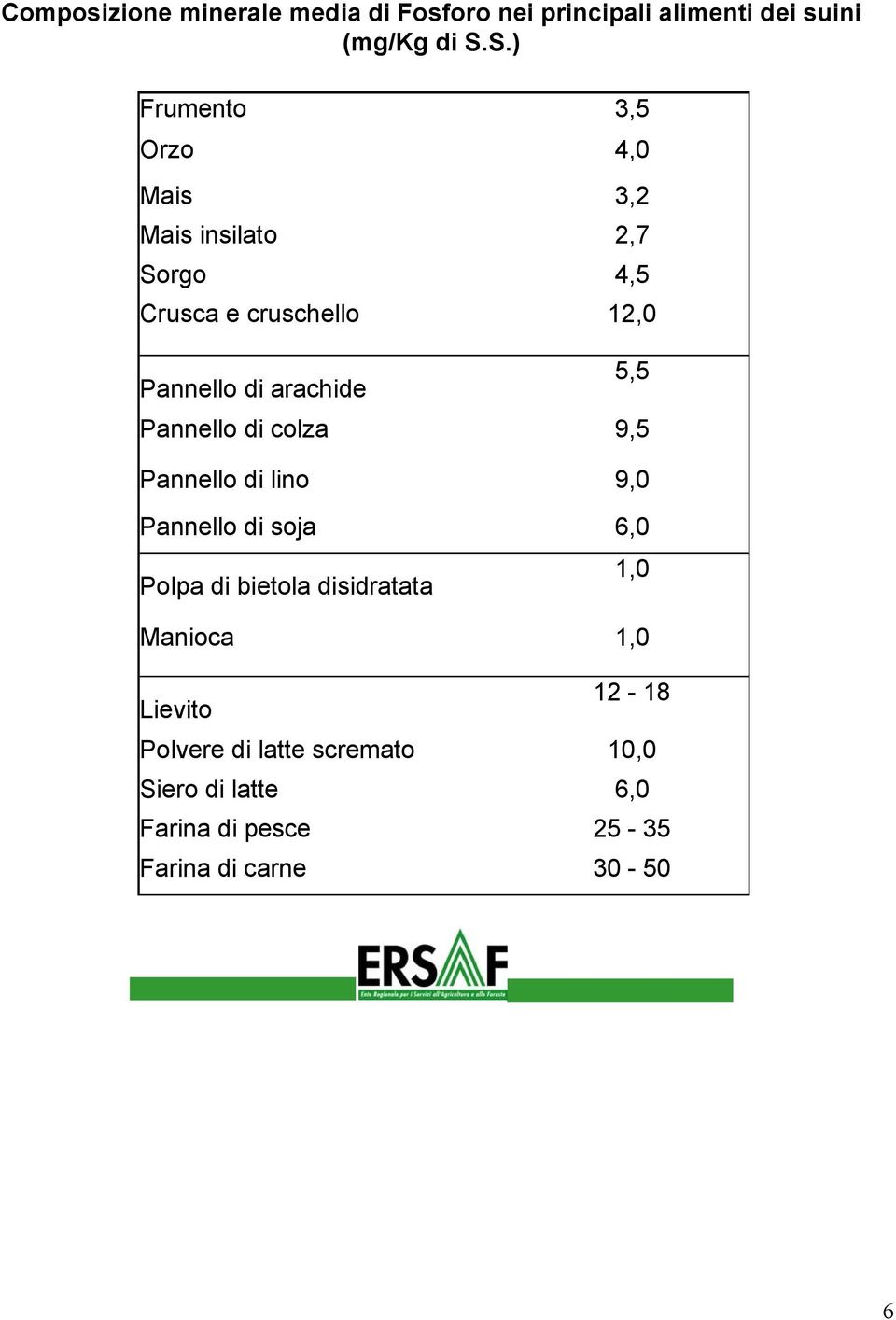 arachide 5,5 Pannello di colza 9,5 Pannello di lino 9,0 Pannello di soja 6,0 Polpa di bietola