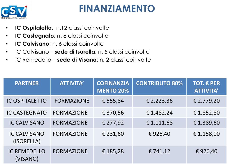 2 classi coinvolte PARTNER ATTIVITA COFINANZIA CONTRIBUTO 80% TOT. PER MENTO 20% ATTIVITA IC OSPITALETTO FORMAZIONE 555,84 2.223,36 2.