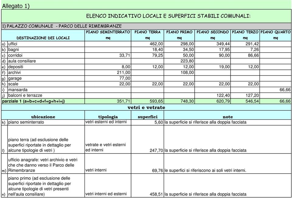 108,00 garage 77,00 22,00 22,00 22,00 22,00 22,00 i) mansarda 66,66 j) balconi e terrazze 122,40 127,20 parziale 1 (a+b+c+d+f+g+h+i+j) 351,71 593,65 748,30 620,79 546,54 66,66 vetri e vetrate