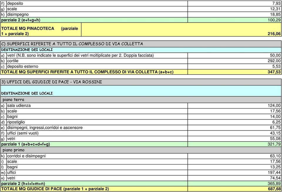 Doppia facciat 50,00 cortile 292,00 deposito esterno 5,53 TOTALE MQ SUPERFICI RIFERITE A TUTTO IL COMPLESSO DI VIA COLLETTA (a+b+ 347,53 3) UFFICI DEL GIUDICE DI PACE - VIA ROSSINI piano terra sala