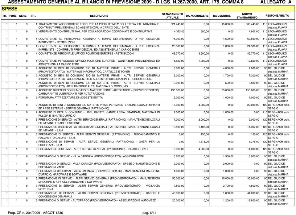 902,00 110 LEONARDUZZI 1 1 9 1 COMPETENZE AL PERSONALE ASSUNTO A TEMPO DETERMINATO O PER ESIGENZE IMPREVISTE - RETRIBUZIONI 1 1 9 1 COMPETENZE AL PERSONALE ASSUNTO A TEMPO DETERMINATO O PER ESIGENZE